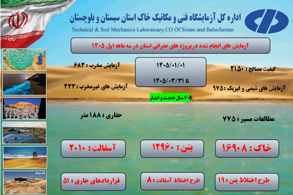 اطلاع‌نگاشت سه ماهه نخست شرکت آزمایشگاه فنی و مکانیک خاک در استان سیستان و بلوچستان